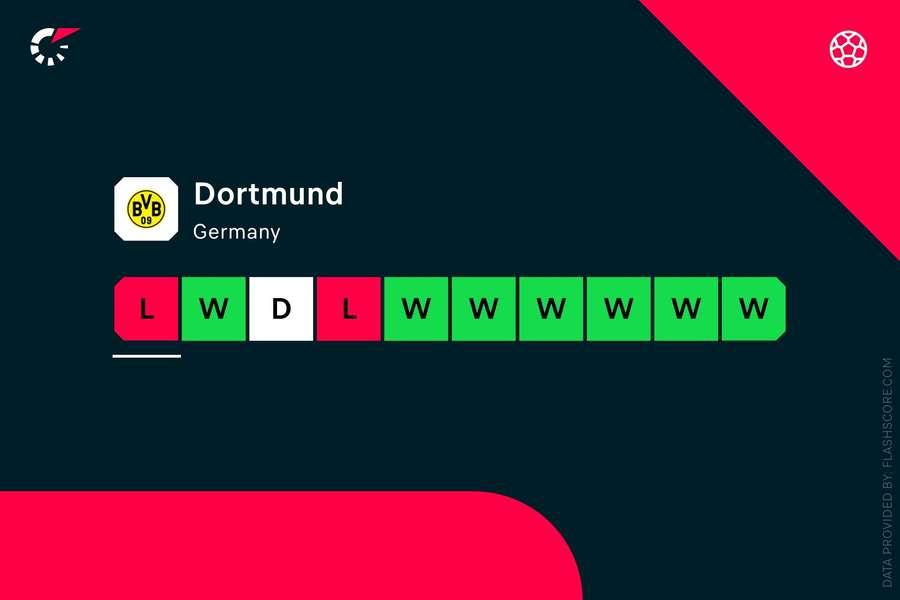 O Dortmund está a perder a boa forma