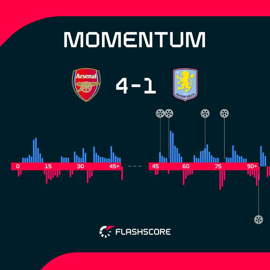 Arsenal vs Aston Villa - Momentum shifts