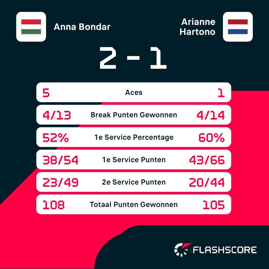 Statistieken Bondar - Hartono