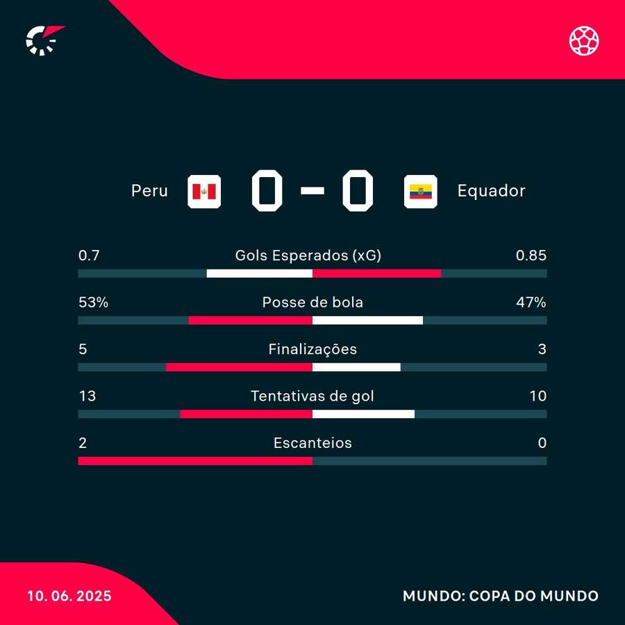 As estatísticas do empate sem gols entre Peru e Equador