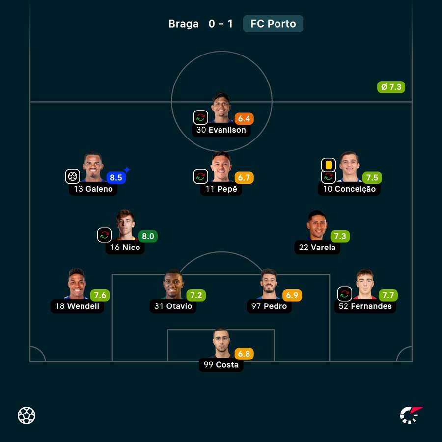 O novo modelo tático do FC Porto