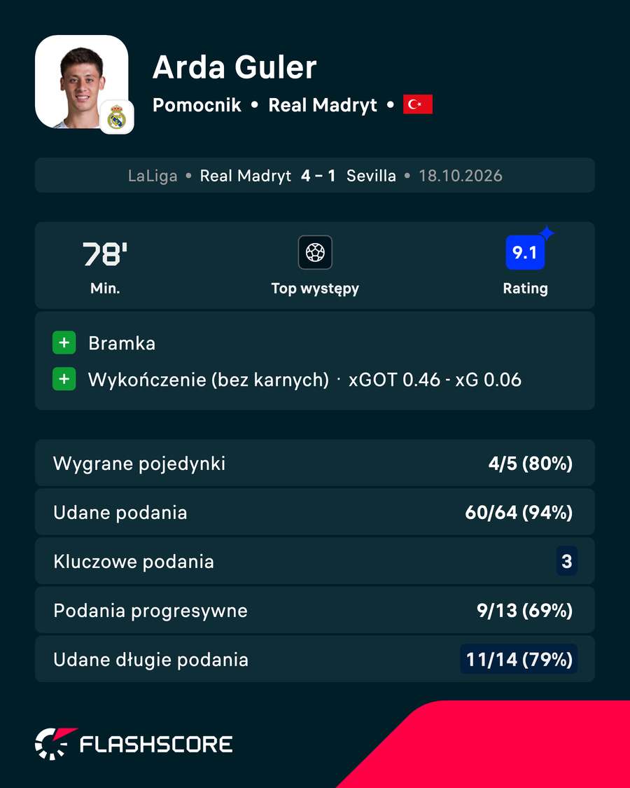 Arda Guler - statystyki Arda Guler - statystyki
