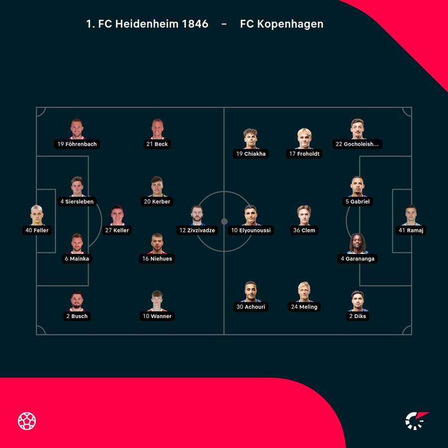 Aufstellungen: Heidenheim vs. Kopenhagen