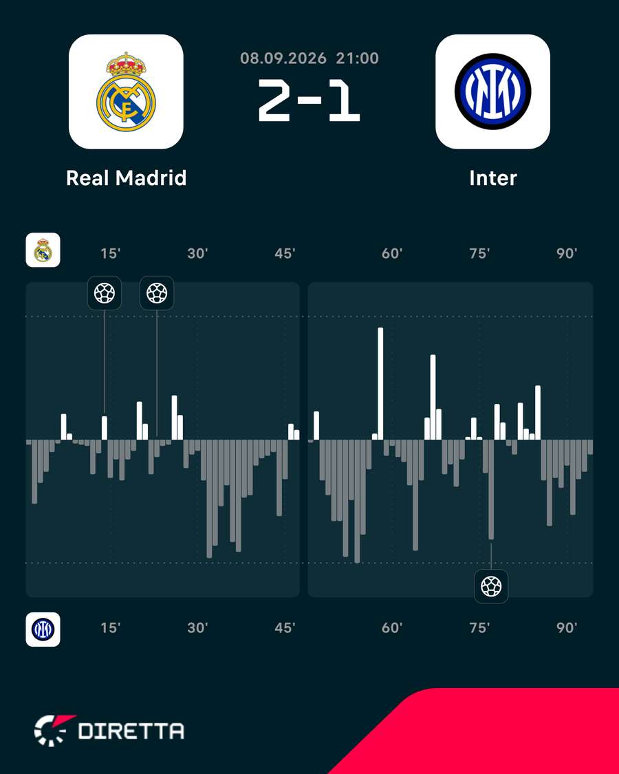 Il momentum del match Il momentum del match