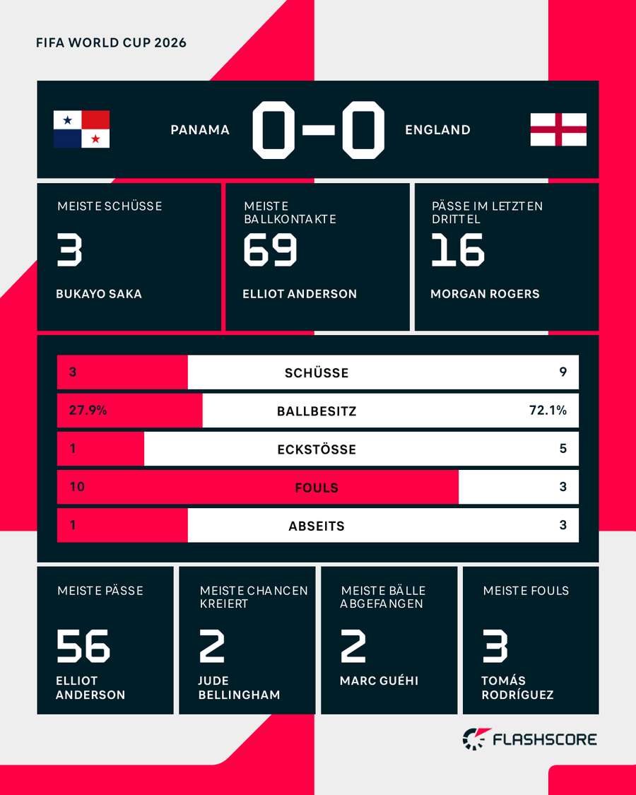Die Stats zur Pause