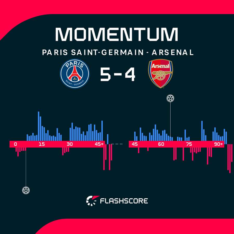 PSG v Arsenal - Momentum shift PSG v Arsenal - Momentum shift