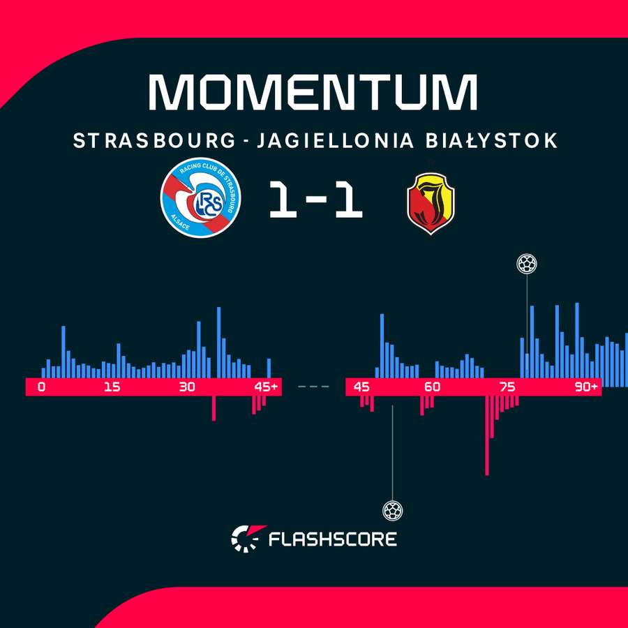 Strasbourg miał przewagę, ale Jaga wywozi punkt. Strasbourg miał przewagę, ale Jaga wywozi punkt.