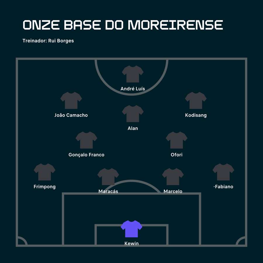 O onze possível do Moreirense O onze possível do Moreirense