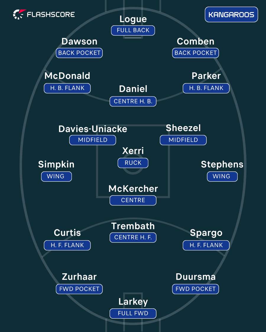 North Melbourne
