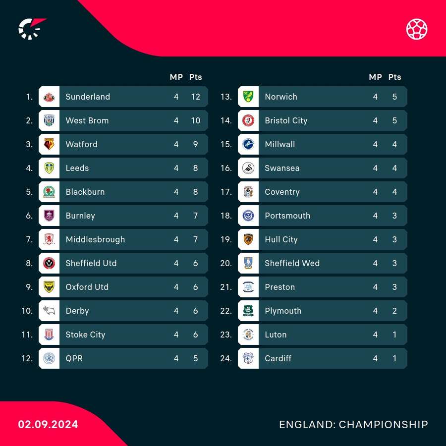 Championship table