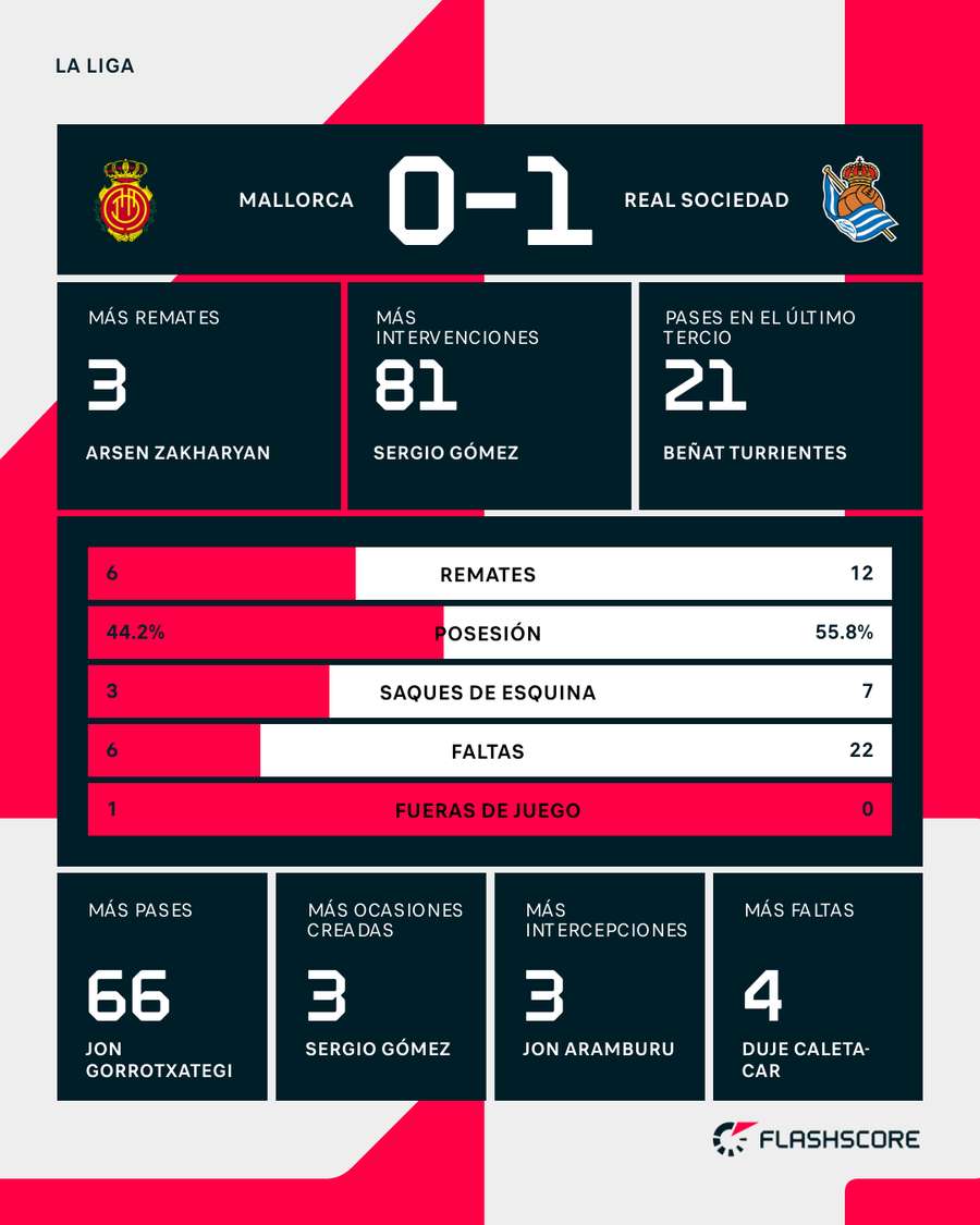 Estadísticas del Mallorca-Real Sociedad Estadísticas del Mallorca-Real Sociedad