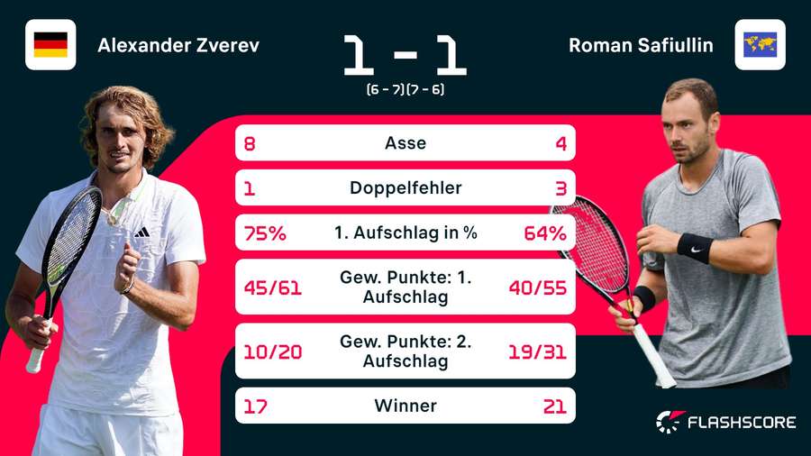 Statistik nach Satz 2: Zverev vs. Safiullin