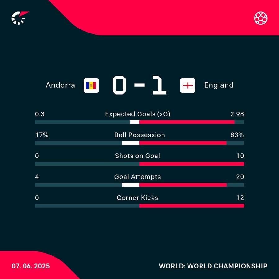 Match stats Match stats