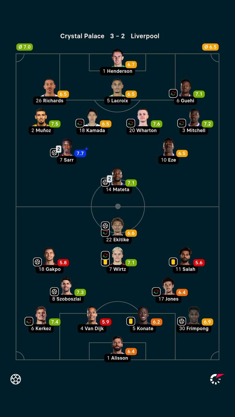 As notas dos jogadores titulares de Crystal Palace e Liverpool na partida