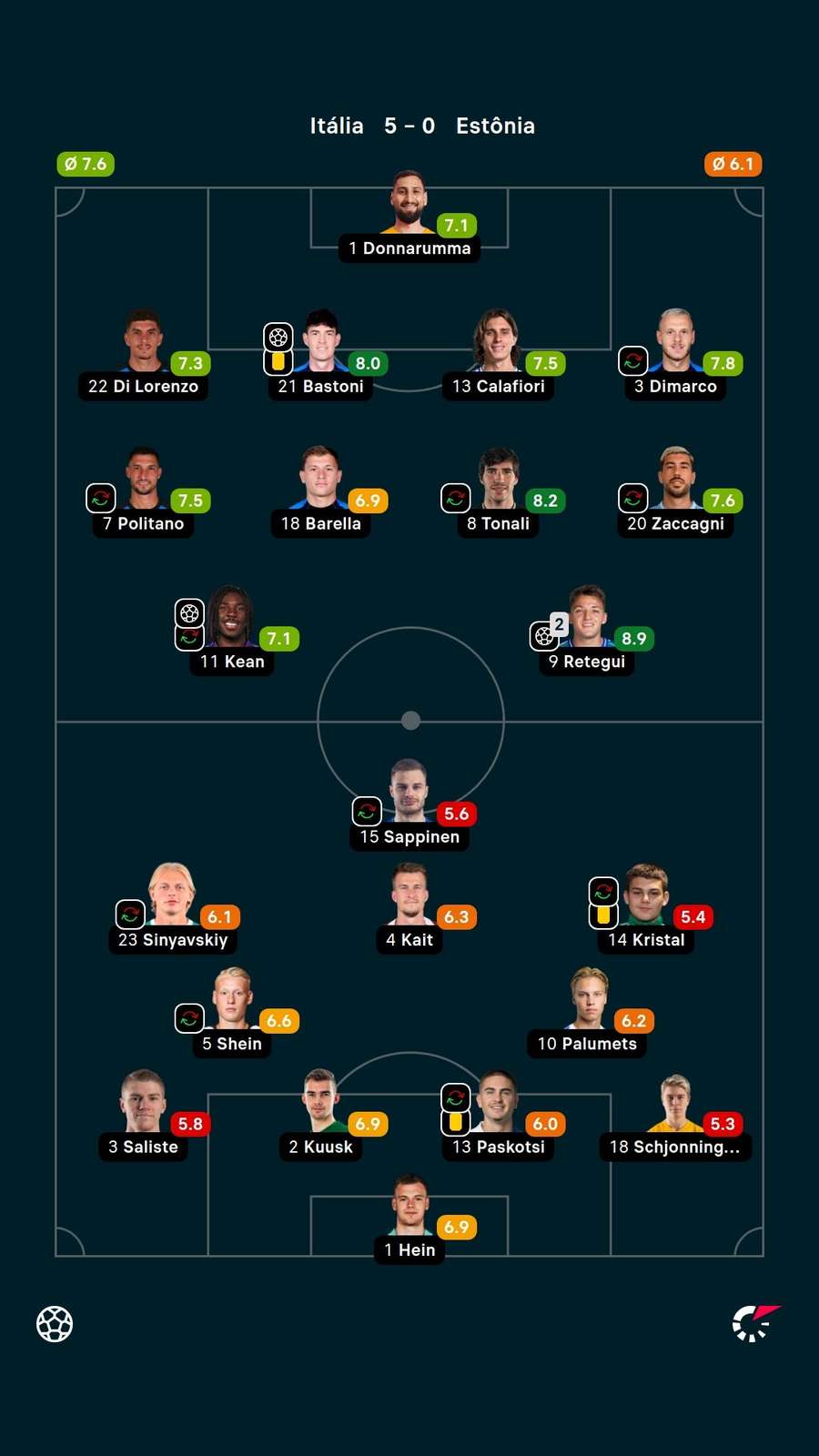 Notas dos jogadores Notas dos jogadores