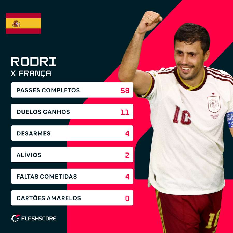 Os números de Rodri frente à França Os números de Rodri frente à França
