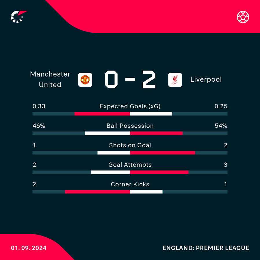 Match stats