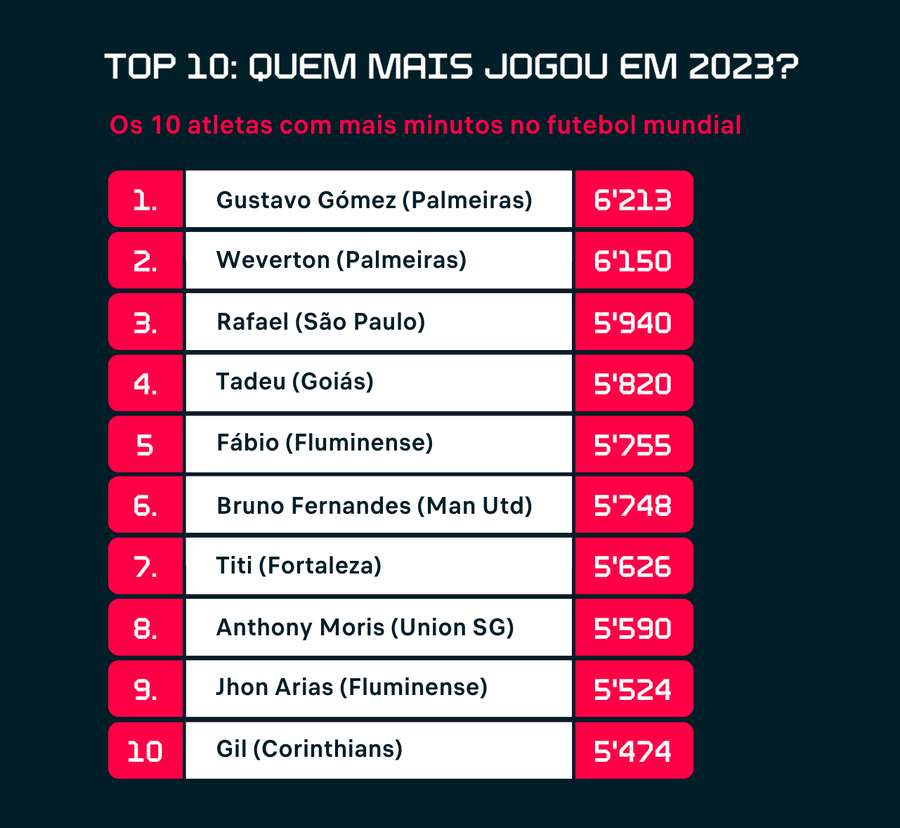 Bruno Fernandes é o jogador com mais tempo de jogo na Europa este ano