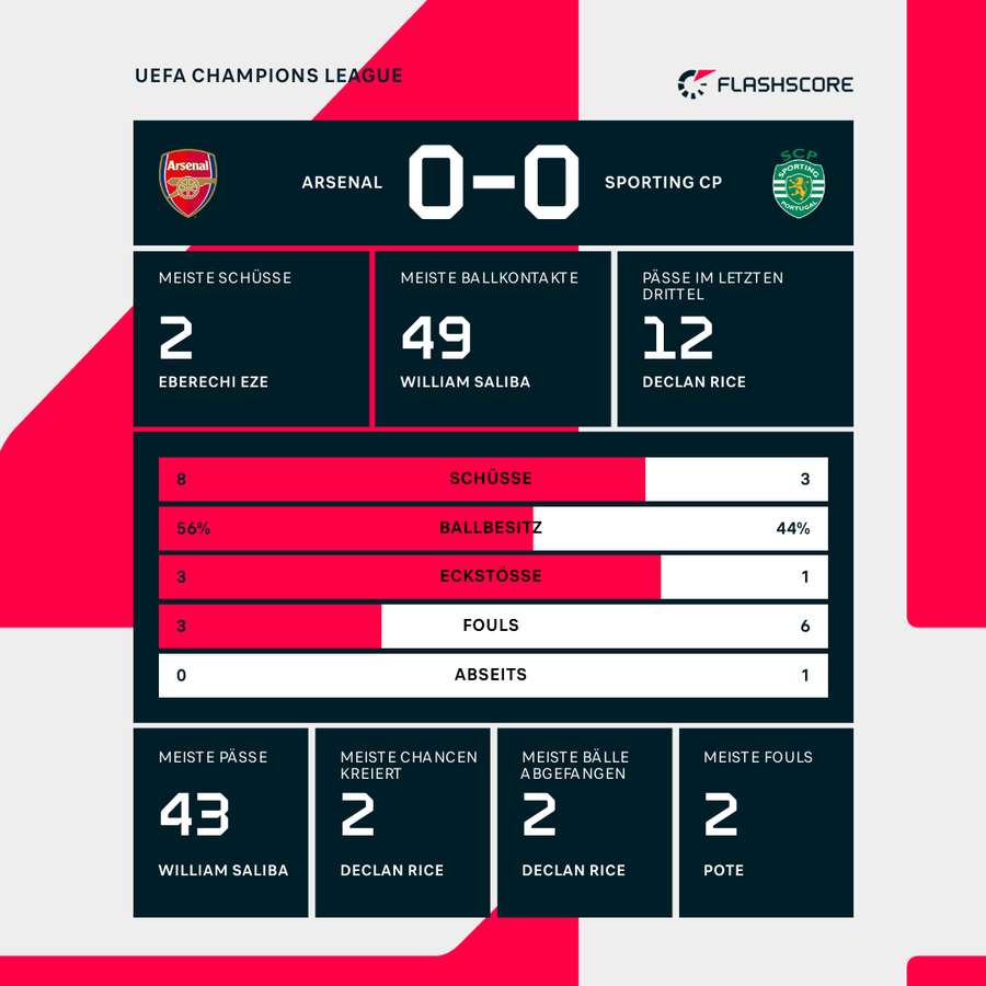 Statistiken 1. HZ: Arsenal vs. Sporting