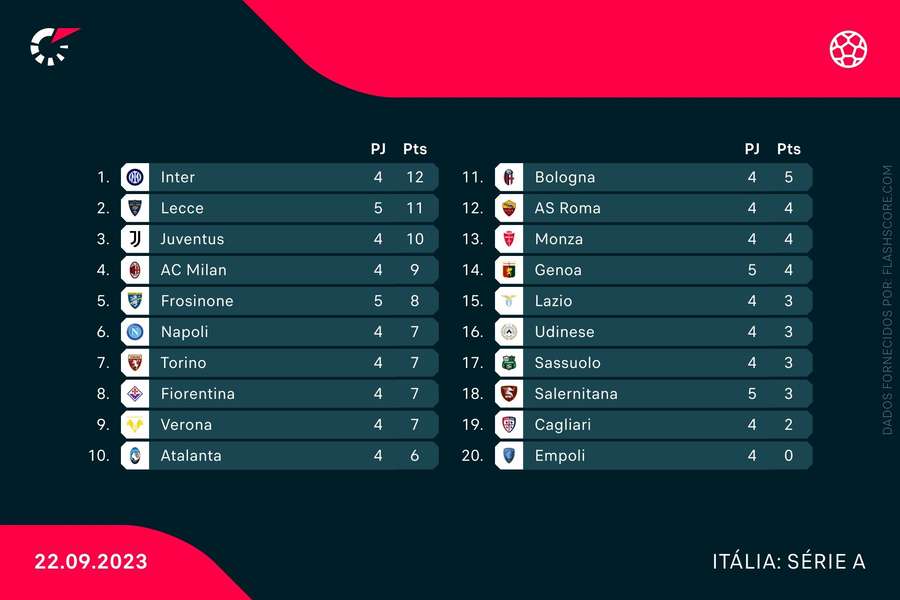 Tabela da Serie A no arranque da quinta jornada