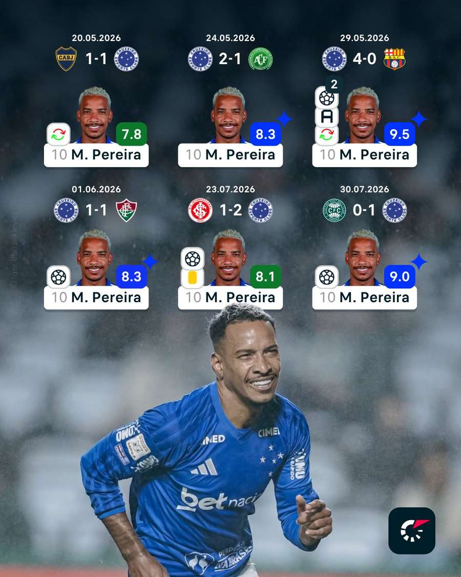 Últimos seis jogos de Matheus Pereira Últimos seis jogos de Matheus Pereira