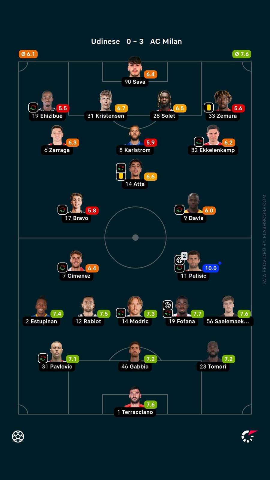 Udinese vs Milan Starting Lineups Udinese vs Milan Starting Lineups