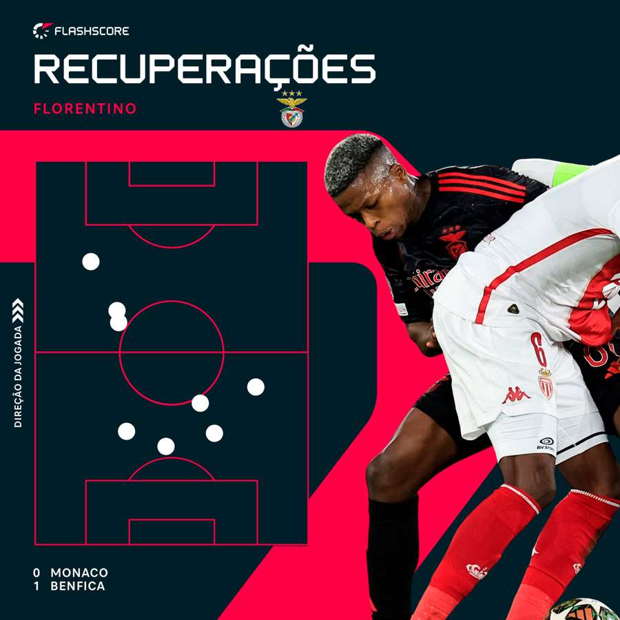Florentino somou várias recuperações