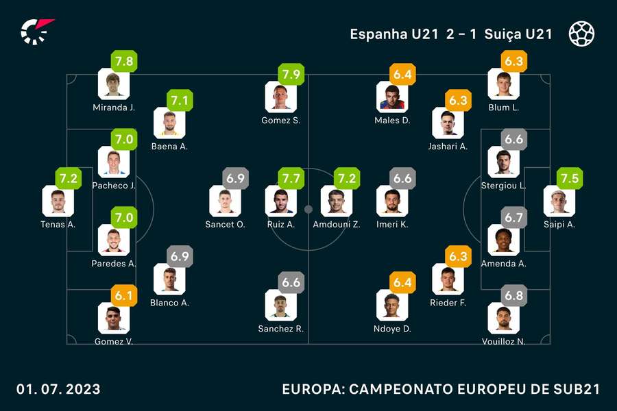 Notas dos jogadores