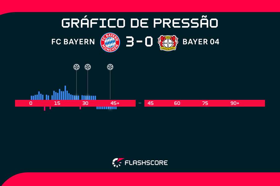 Gráfico de pressão do jogo Gráfico de pressão do jogo