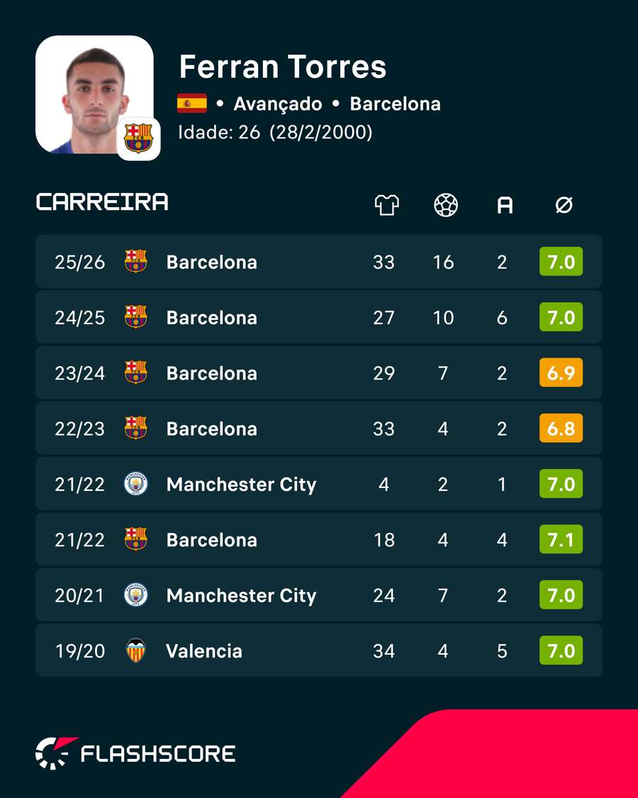 As últimas temporadas de Ferran Torres