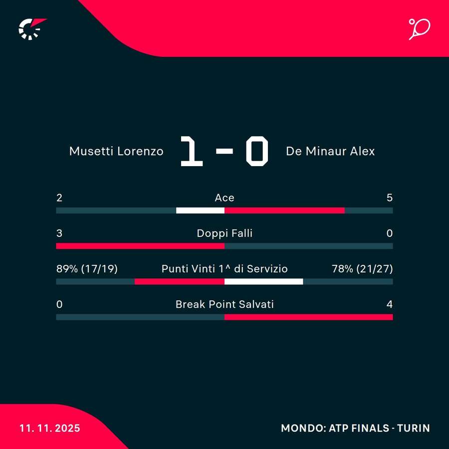 Le statistiche Le statistiche