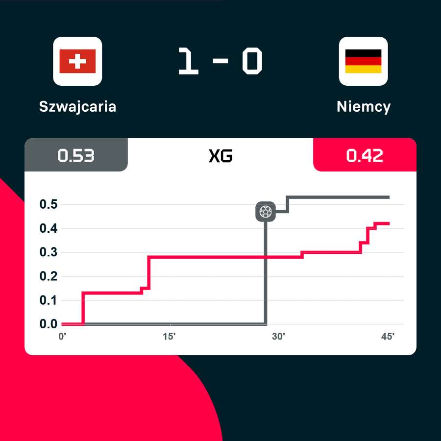 Wskaźnik xG po 45 minutach meczu Szwajcaria - Niemcy