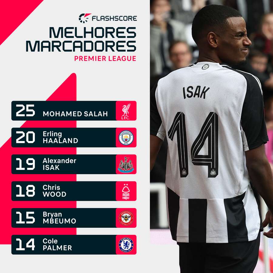 Lista de melhores marcadores da Premier League