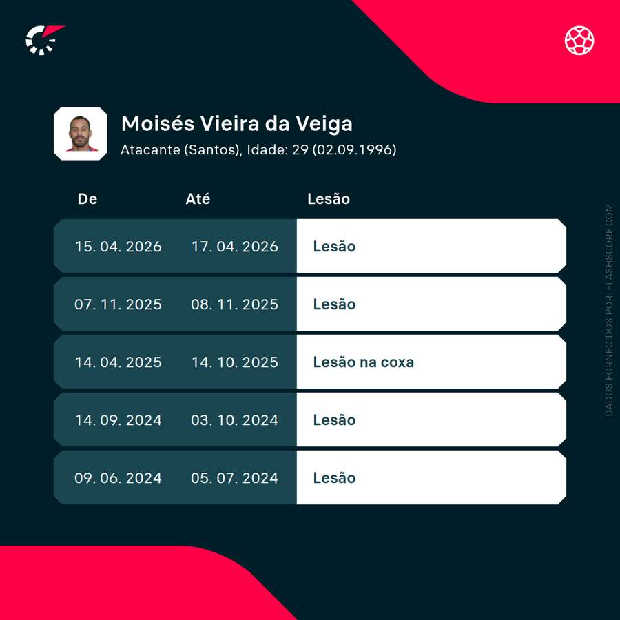 Últimas lesões de Moisés Últimas lesões de Moisés