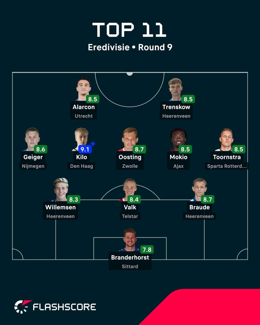 The Eredivisie's top XI The Eredivisie's top XI