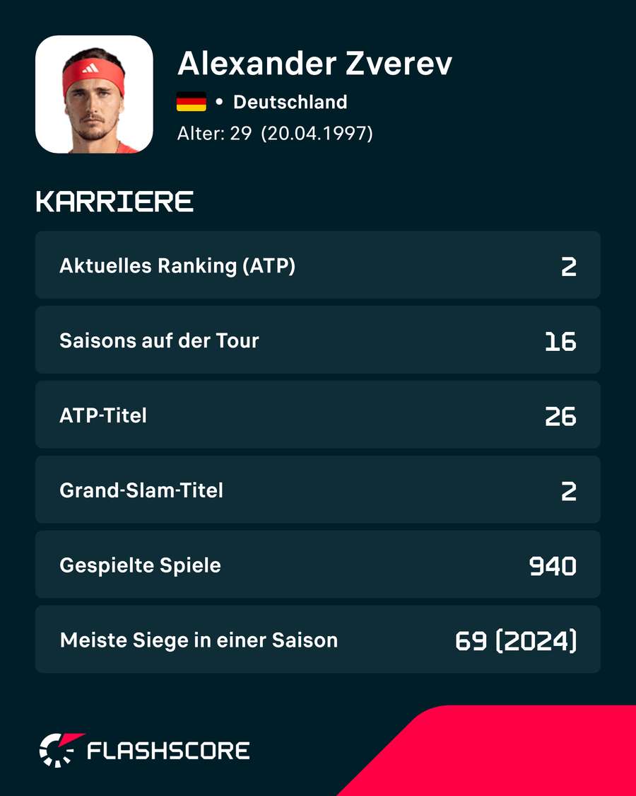 Zverevs Karriere-Stats