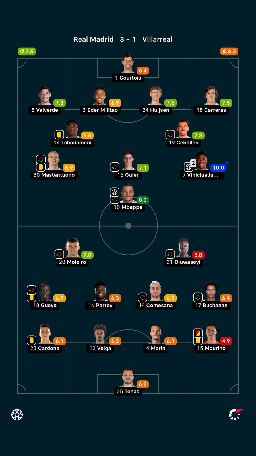 Notas dos jogadores Notas dos jogadores