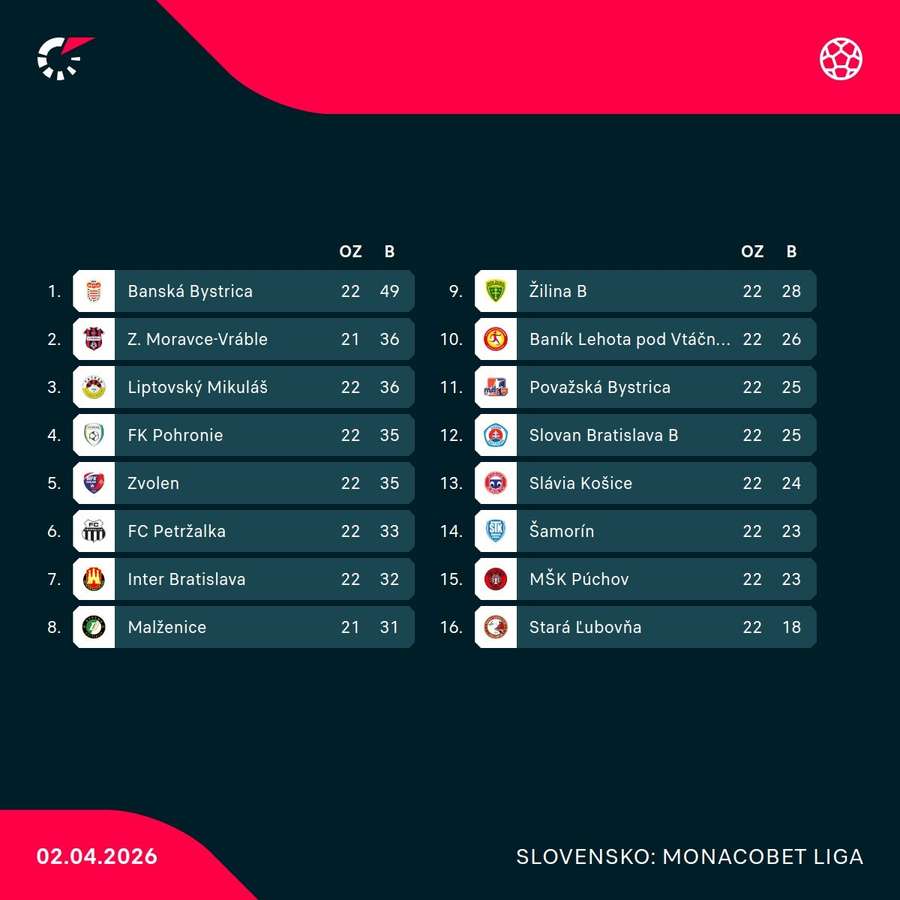 Aktuálna tabuľka MONACObet ligy.