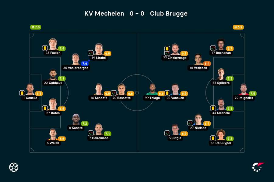 Ratings KV Mechelen - Club Brugge