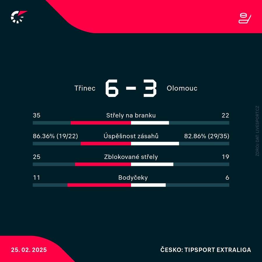 Statistiky zápasu Statistiky zápasu