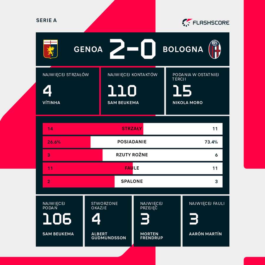 Wynik i inne liczby meczu Genoa - Bologna