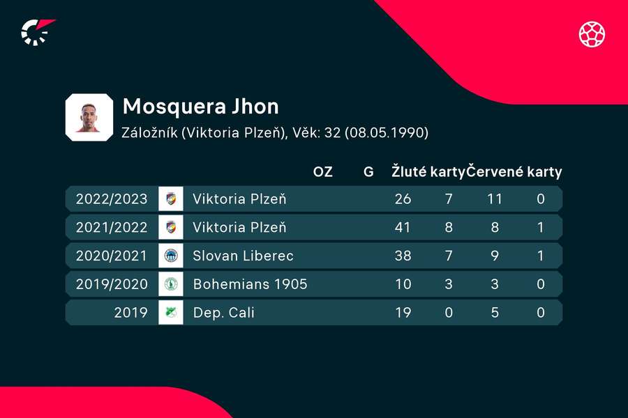 Statistiky Jhona Mosquery