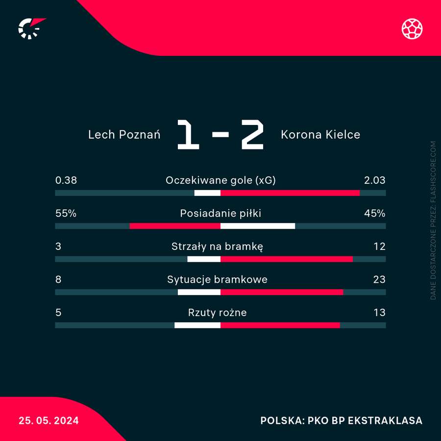 Wynik i statystyki meczu Lech - Korona