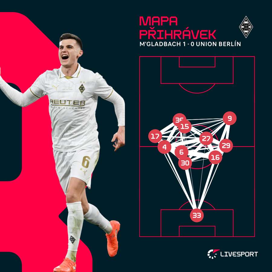 Mapa přihrávek Mönchengladbachu.