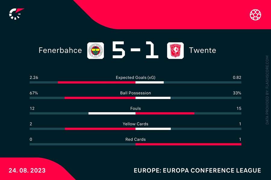 De statistieken van Fenerbahce-FC Twente