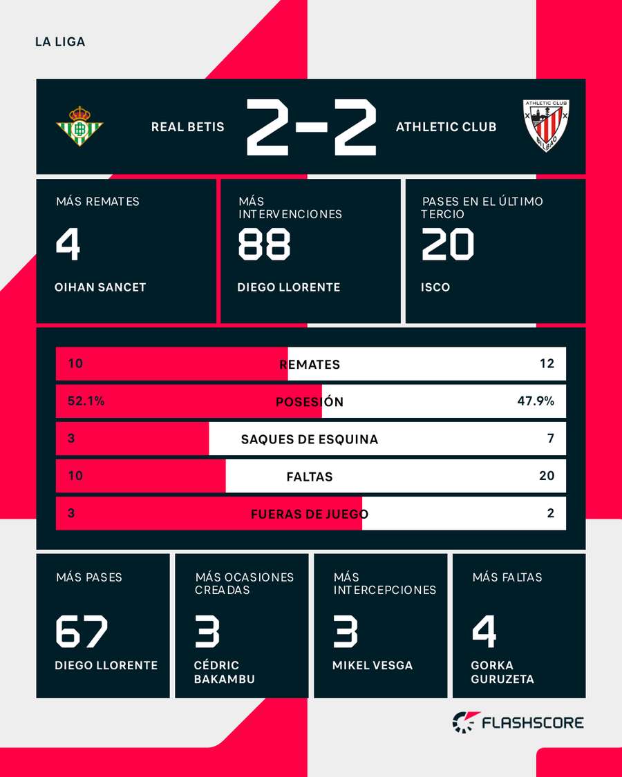 Estadísticas del Betis-Athletic Estadísticas del Betis-Athletic