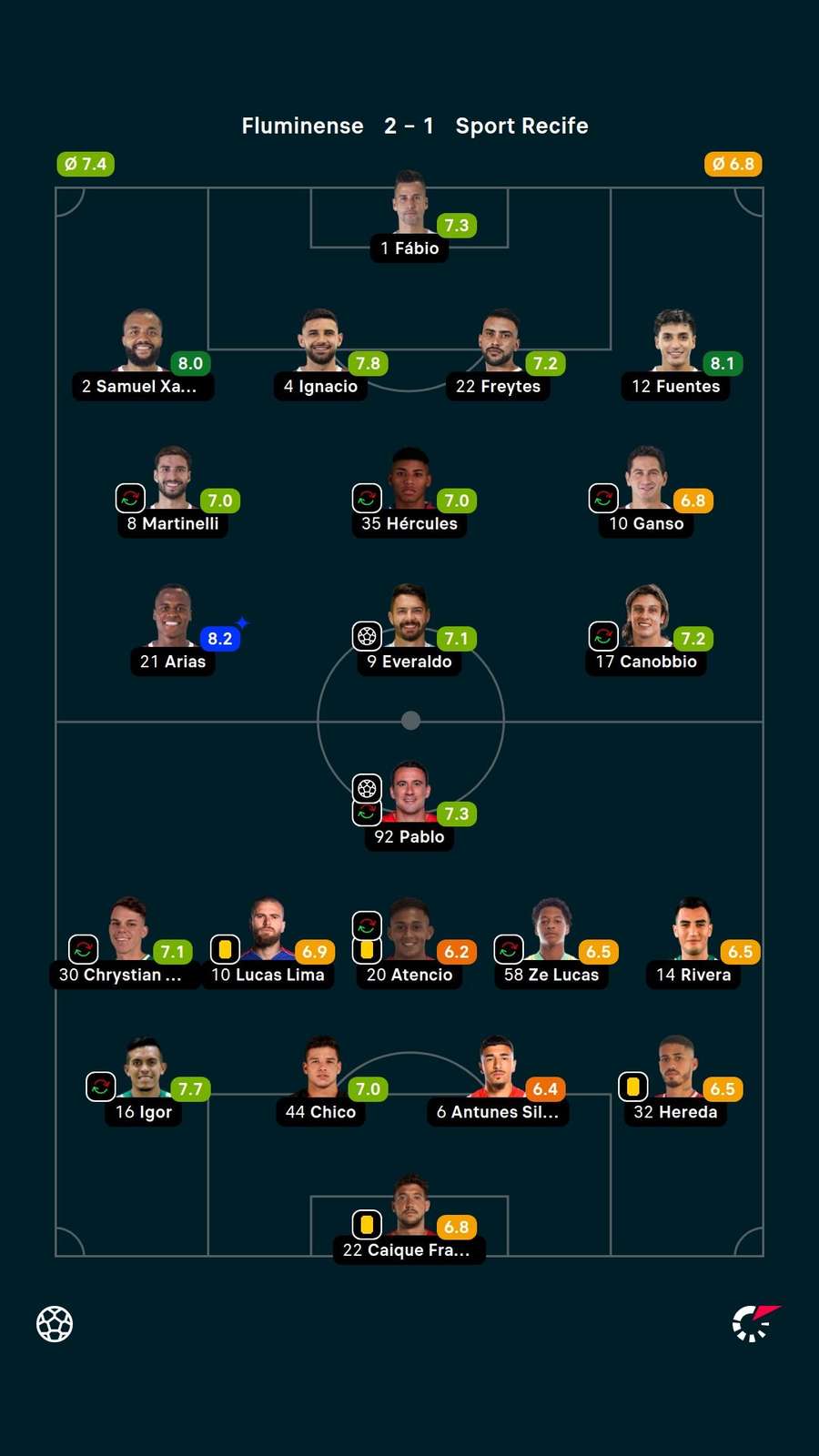 Notas dos jogadores