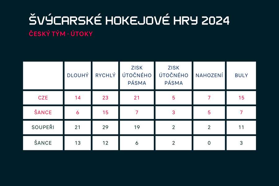 Statistiky ze Švýcarských hokejových her.