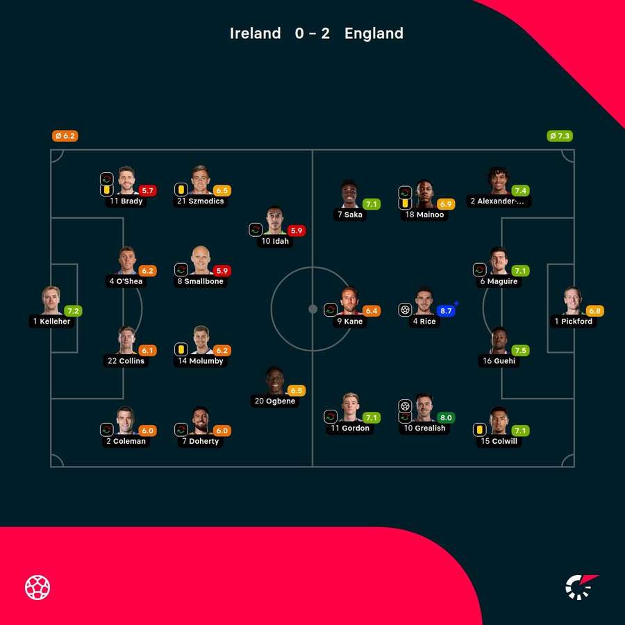 Ireland - England player ratings