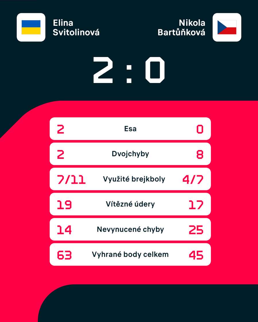 Statistiky zápasu.